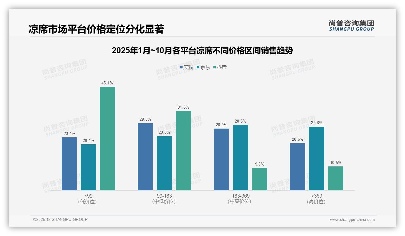 尚普咨询集团研报速览：国产凉席占94%进口仅6%，本土品牌如何高筑护城河——尚普咨询集团凉席消费蓝皮书-2025年12月-凉席-38