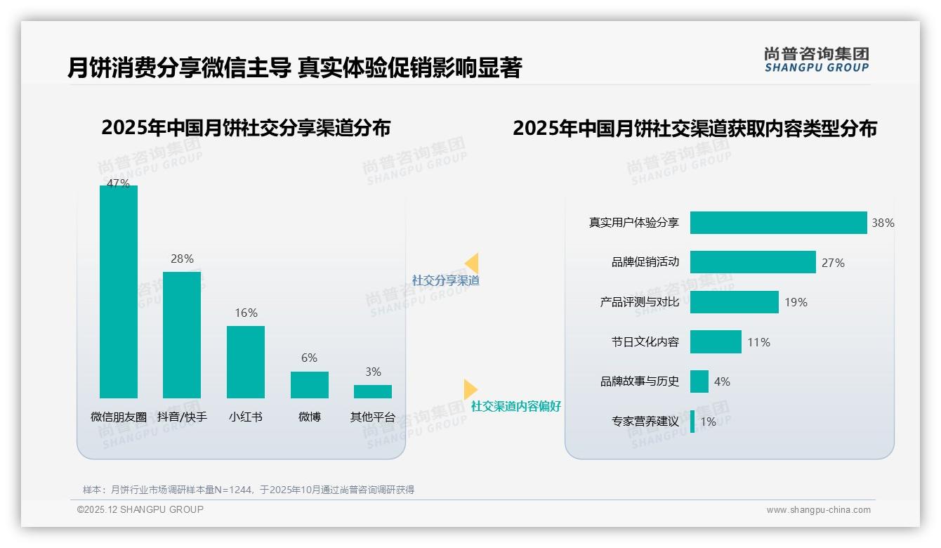 尚普咨询集团权威发布：64%消费者首选品牌月饼，国产占94%——尚普咨询集团年度消费数据报告-2025年12月-月饼-38