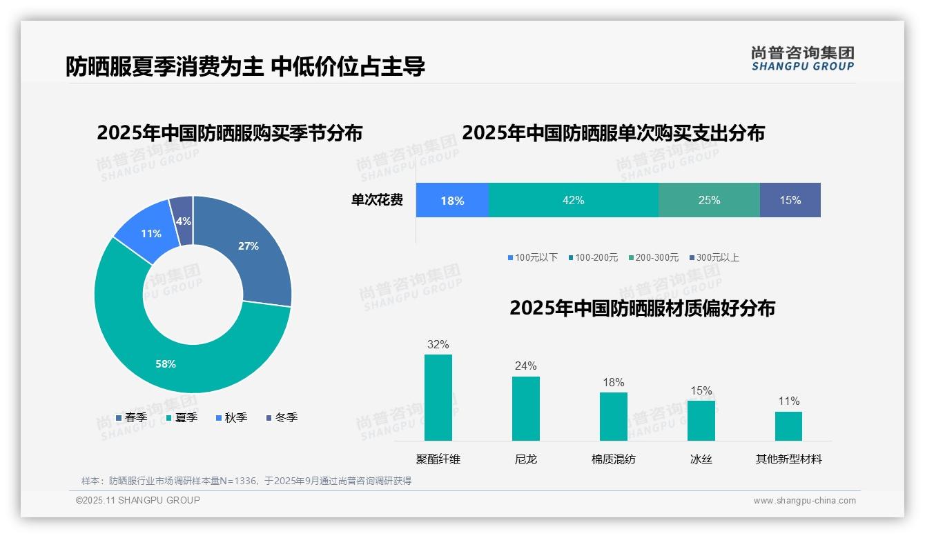 夏季购买防晒服比例达58%：这一结论来自尚普咨询集团权威报告-2025年11月-防晒服-38