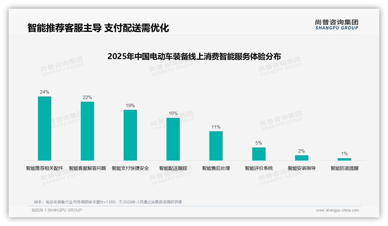 47%消费者电商平台直购电动车装备，尚普咨询集团品类洞察：社交电商缺口巨大-2026年1月-电动车装备-38