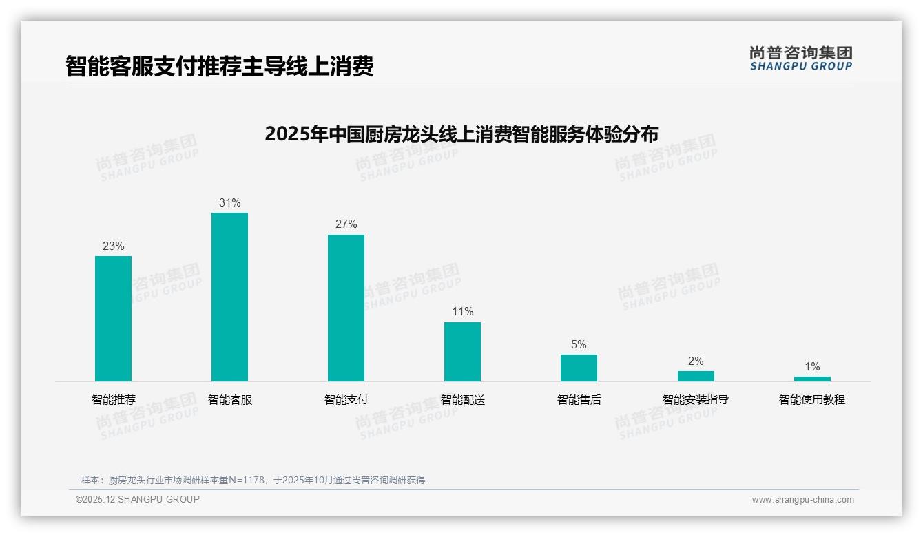 厨房龙头退货体验满意仅49%成短板，尚普咨询集团深度调研：售后决定复购-2025年12月-厨房龙头-38