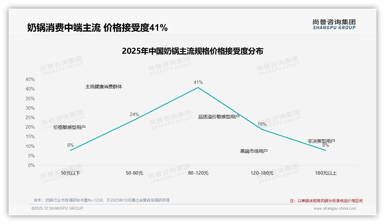 奶锅周末全天使用占比29%，品牌加码周末营销抢家庭便捷场景——尚普咨询集团行业观察-2025年12月-奶锅-38