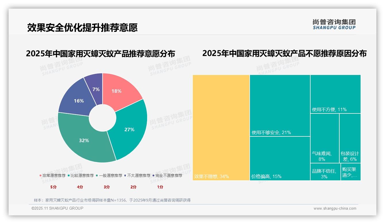 34%消费者因效果不理想不愿推荐，该趋势获尚普咨询集团报告支持-2025年11月-家用灭蟑灭蚁产品-38