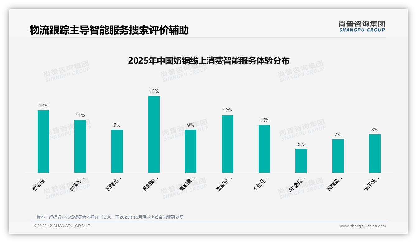 尚普咨询集团奶锅趋势报告：68%女性消费者主导奶锅市场，3至5年更换周期催生换新蓝海-2025年12月-奶锅-38