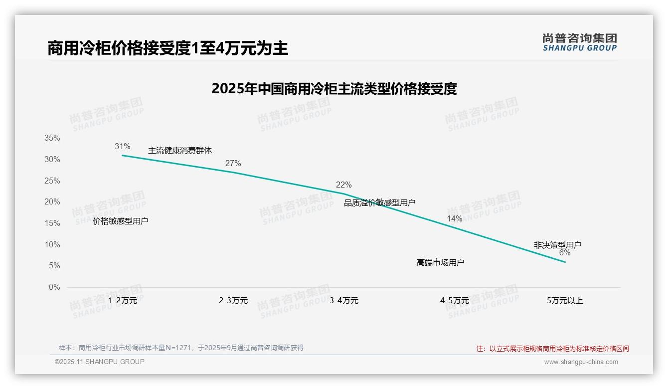 据尚普咨询集团报告:42%消费者价格上涨时继续购买-2025年11月-商用冷柜-38