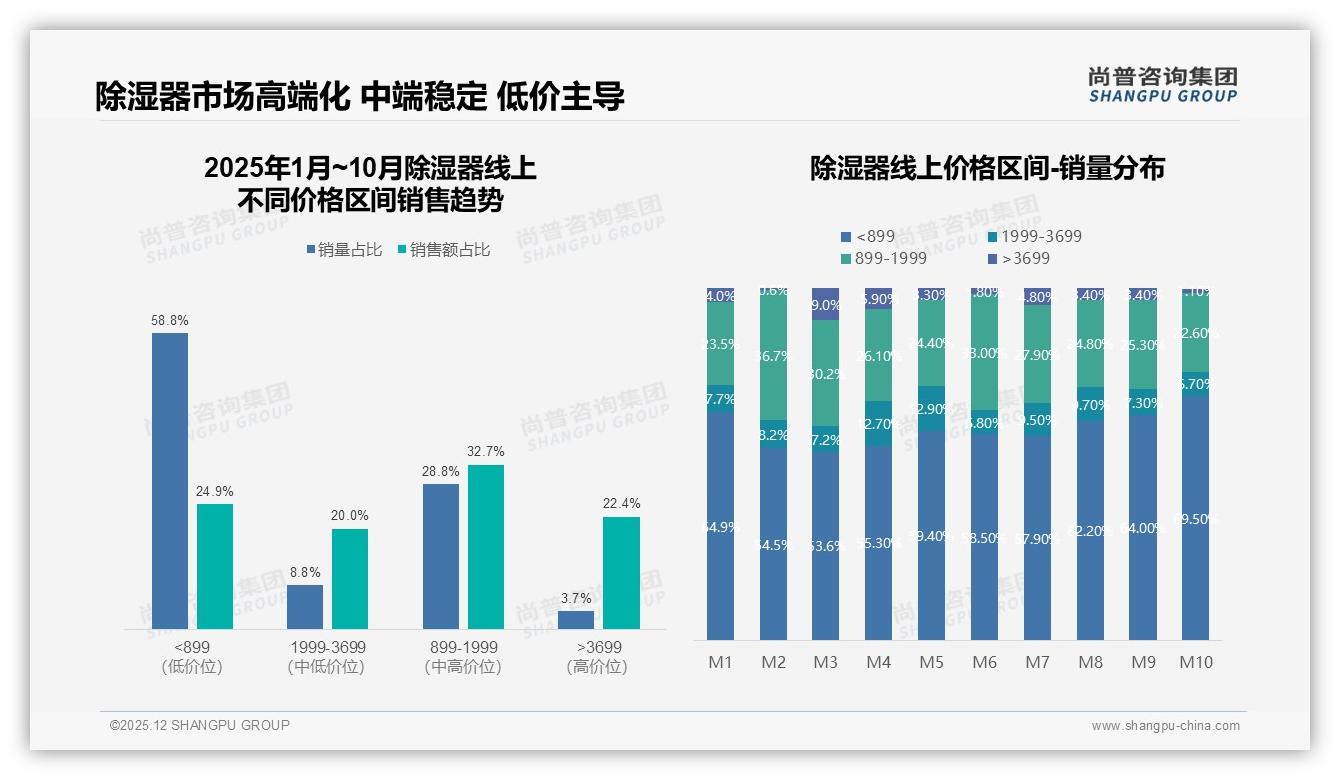 34%消费者首选800-1200元除湿器，尚普咨询集团报告披露-2025年12月-除湿器-38