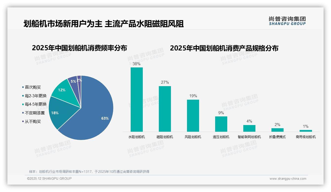 尚普咨询集团数据洞察：63%新客撬动划船机2000元中端市场-2025年12月-划船机-38