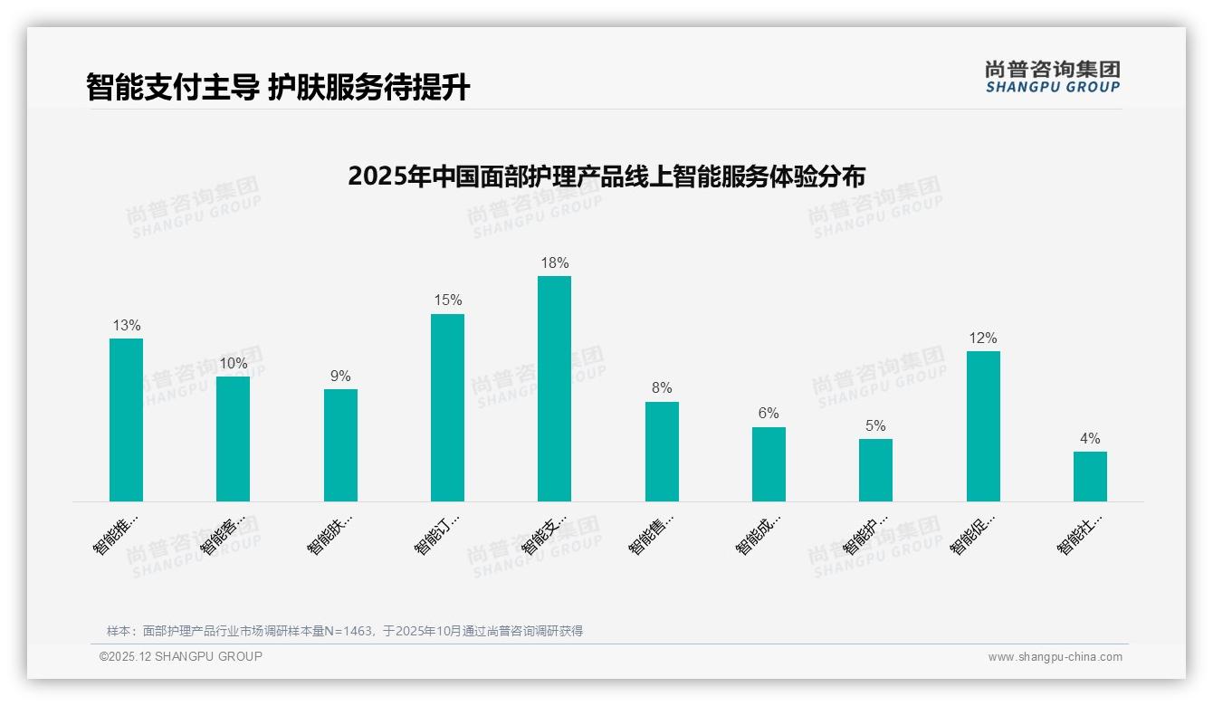 尚普咨询集团数据洞察：26到35岁女性68%主导面部护理产品，基础品类56%份额稳赢-2025年12月-面部护理产品-38