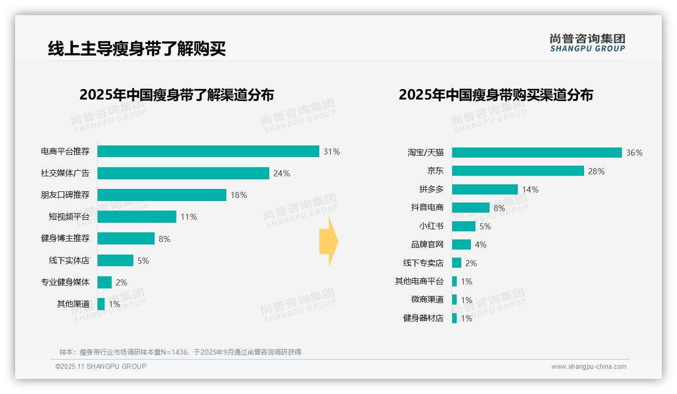权威印证：尚普咨询集团调研报告确认42%消费者青睐环保包装-2025年11月-瘦身带-38