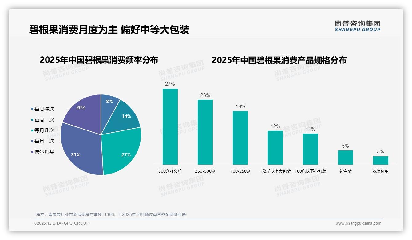 26-35岁人群占31%碧根果月购一次成刚需，品牌如何锁定——尚普咨询集团趋势雷达报告-2025年12月-碧根果-38