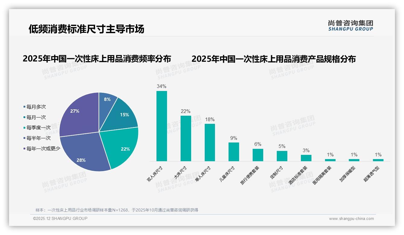 纯棉31%无纺布28%主导一次性床上用品材质，尚普咨询集团品类洞察：功能升级迫在眉睫-2025年12月-一次性床上用品-38