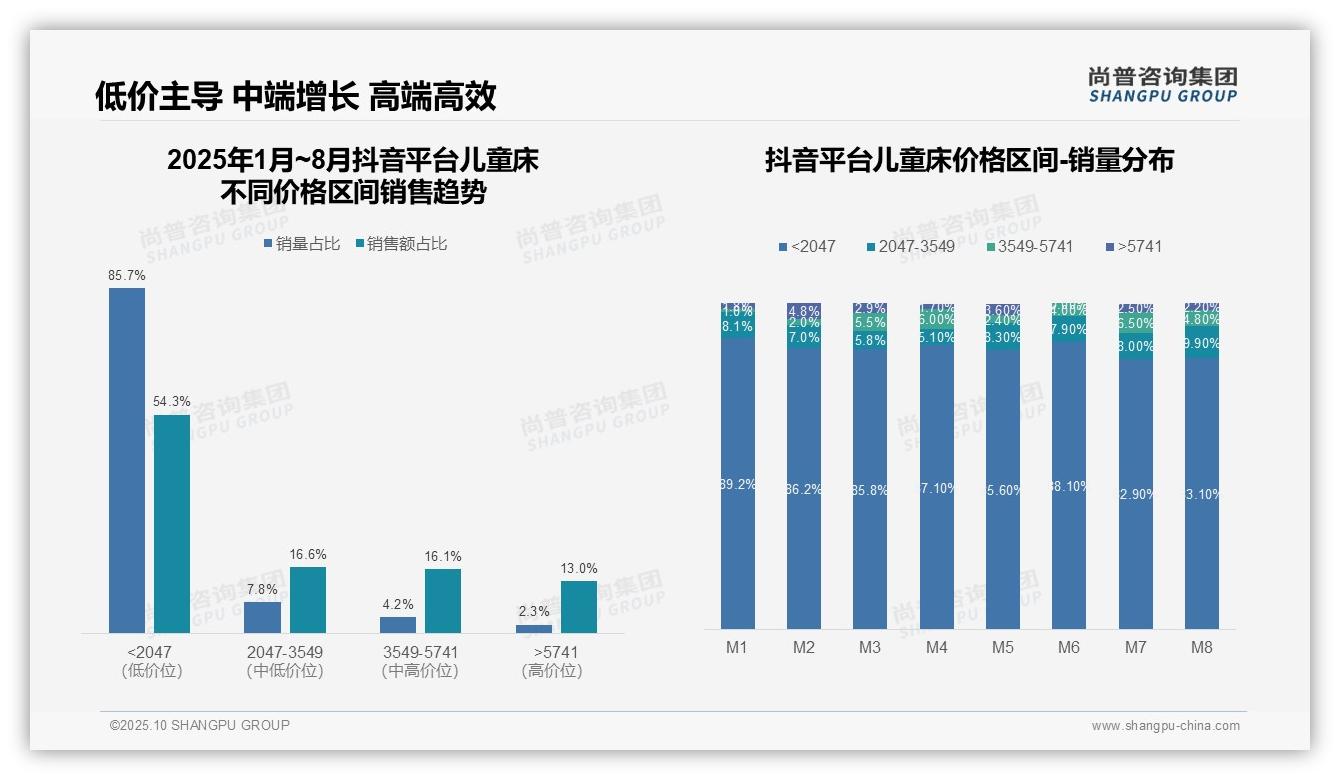 抖音儿童床低价销量占比85.7%，尚普咨询集团年度报告精华-2025年10月-儿童床-38