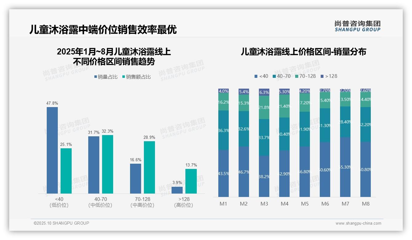 决策参考：尚普咨询集团报告强调抖音销售额同比增长75.6%-2025年10月-儿童沐浴露-38