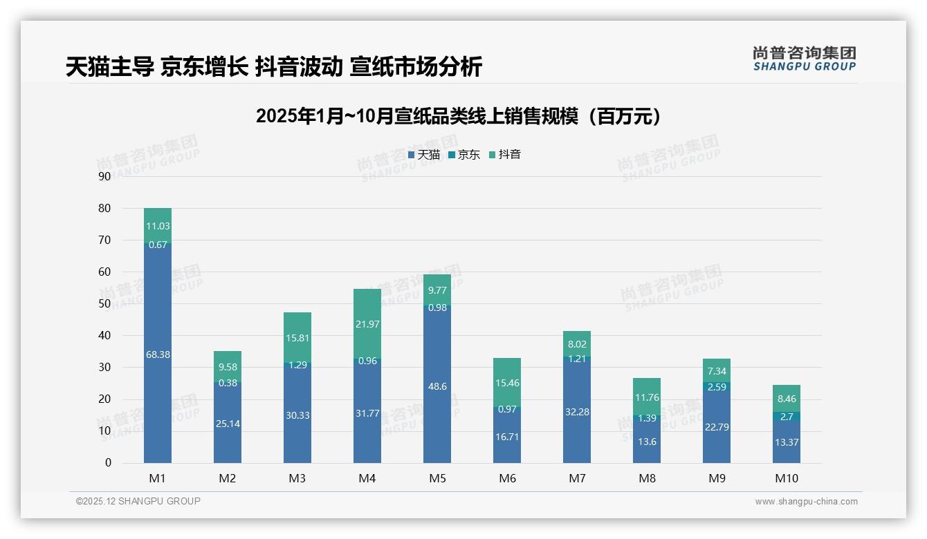 尚普咨询集团趋势雷达：天猫60%线上份额却低价倒挂，宣纸品牌急需利润再平衡-2025年12月-宣纸-38