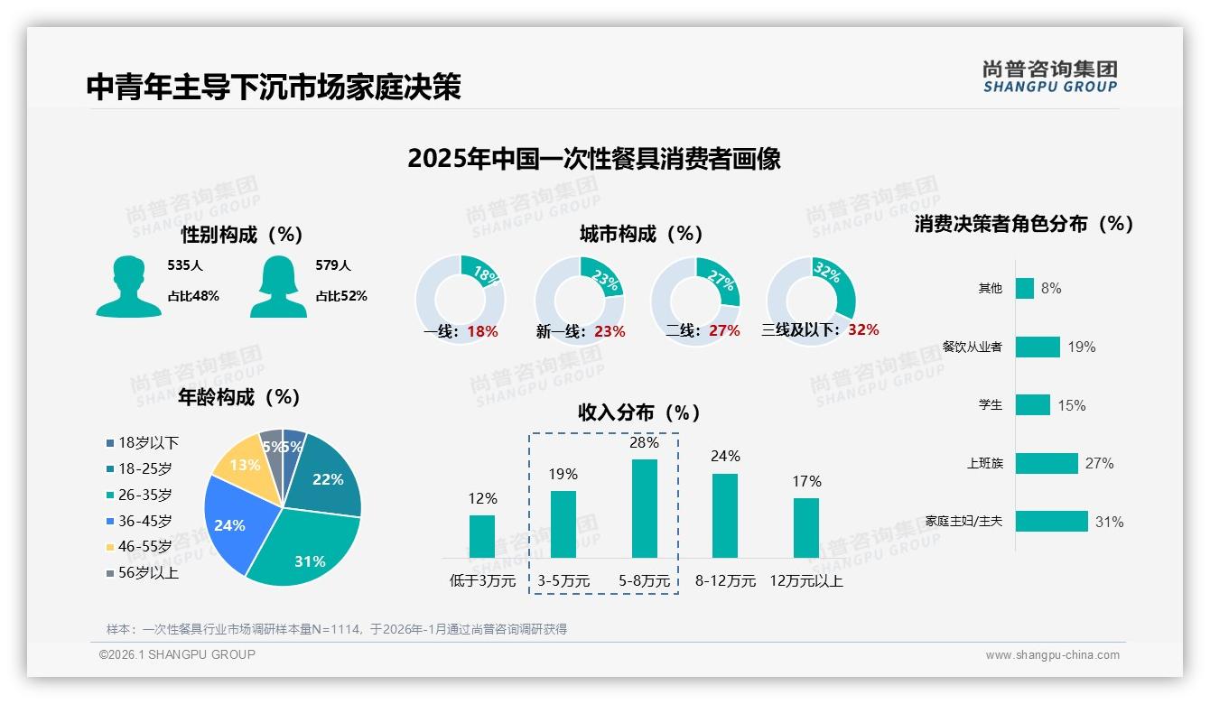 尚普咨询集团报告解读：31%家庭主妇主导一次性餐具下沉市场，环保型占27%份额-2026年1月-一次性餐具-38