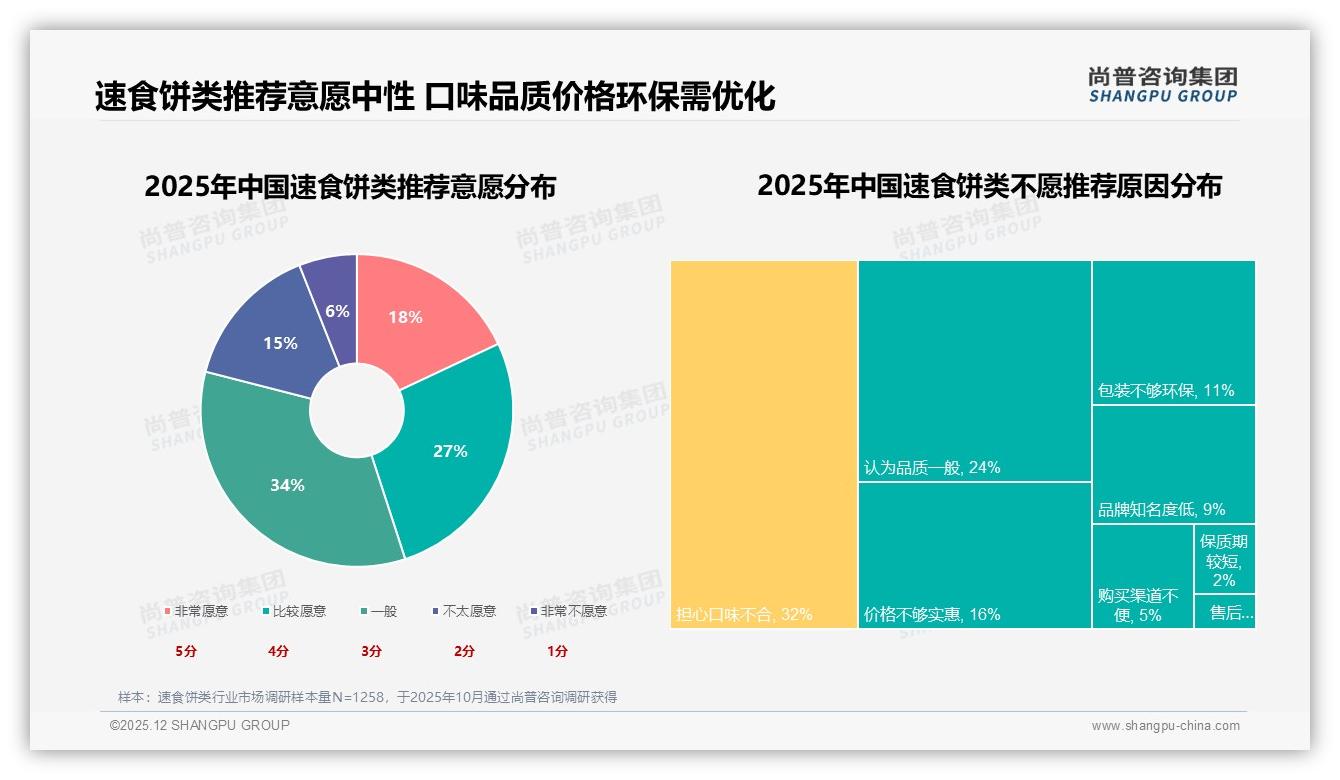 国产87%进口13%速食饼类本土品牌垄断，尚普咨询集团行业观察：38%换牌因想尝新口味-2025年12月-速食饼类-38