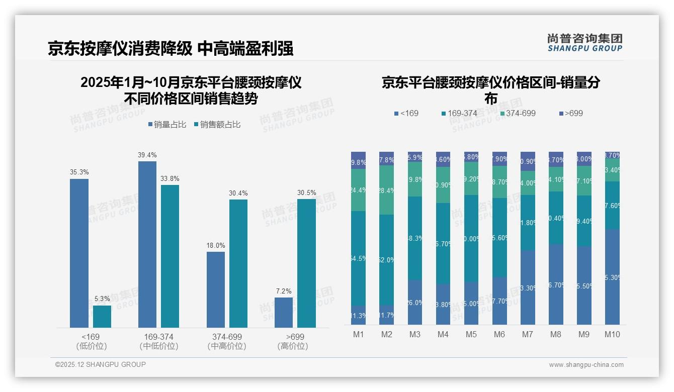 41%首购率却仅4%月复购_腰颈按摩仪急需提升用户粘——尚普咨询集团报告披露-2025年12月-腰颈按摩仪-38