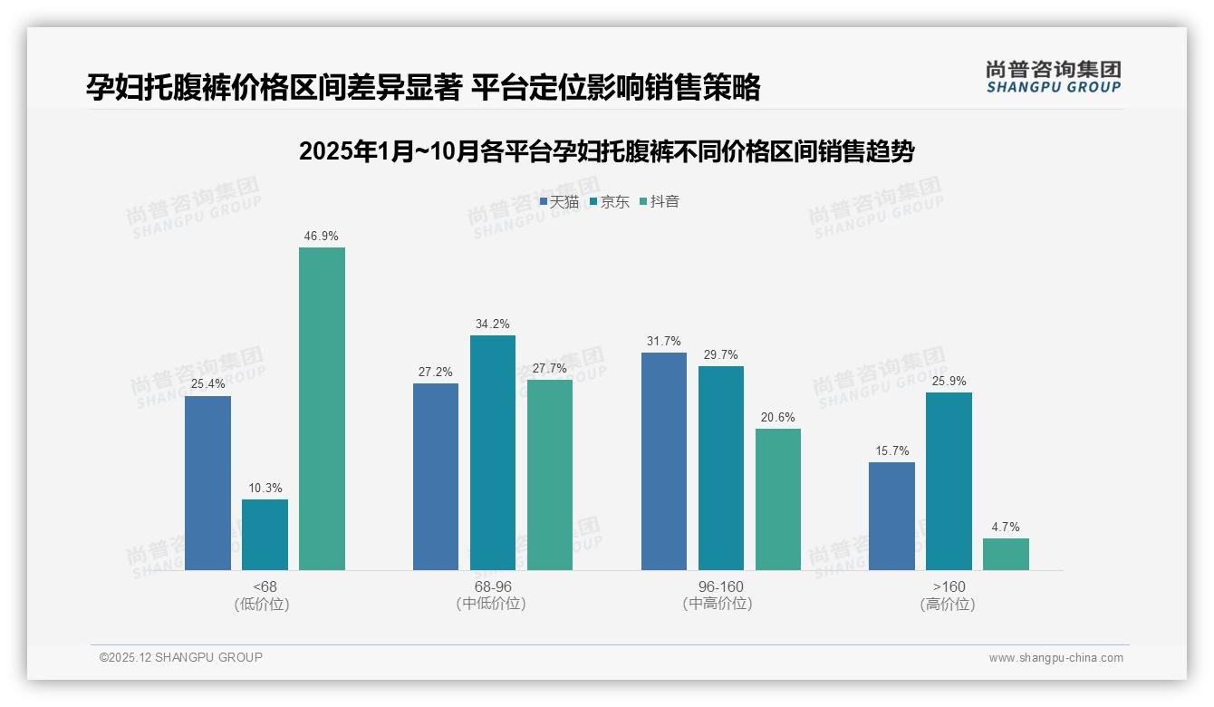 75%孕妈只买1到4条孕妇托腹裤，品牌复购50到70%——尚普咨询集团消费研究-2025年12月-孕妇托腹裤-38