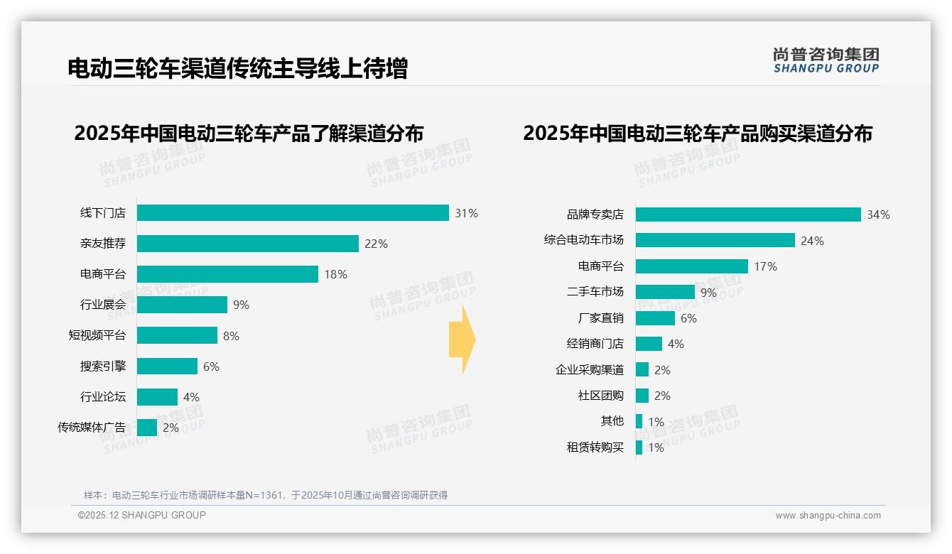 尚普咨询集团权威发布：电动三轮车熟人口碑47%触达，线上广告仅4%-2025年12月-电动三轮车-38