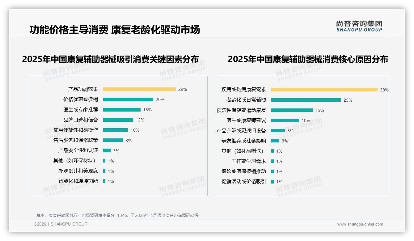 65%用户愿推荐，29%不满效果，康复辅助器械口碑裂变关键点——尚普咨询集团独家披露-2026年1月-康复辅助器械-38