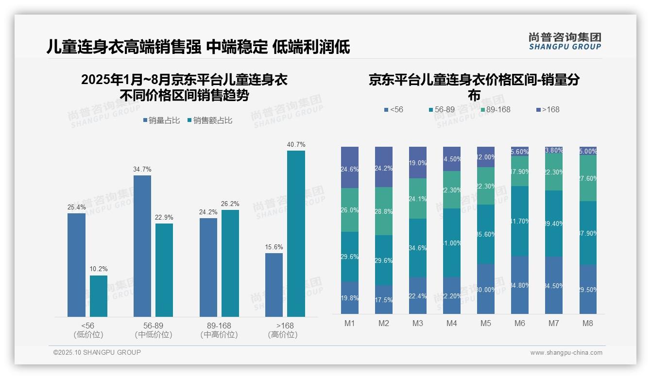 尚普咨询集团证实：抖音童装低价销量占比79.9%-2025年10月-儿童连身衣-38
