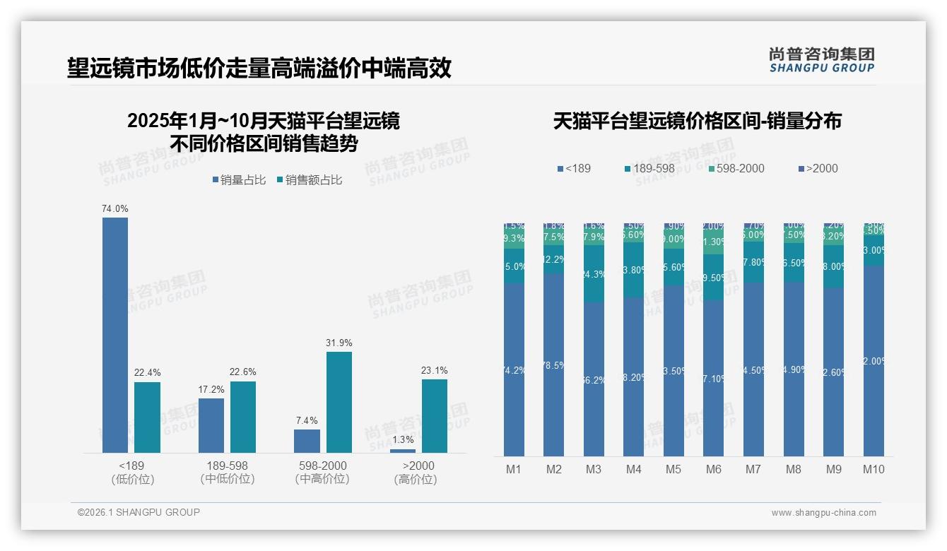 秋季占31%旺季，501-1000元望远镜走量，原厂包装62%——尚普咨询集团数据洞察-2026年1月-望远镜-38