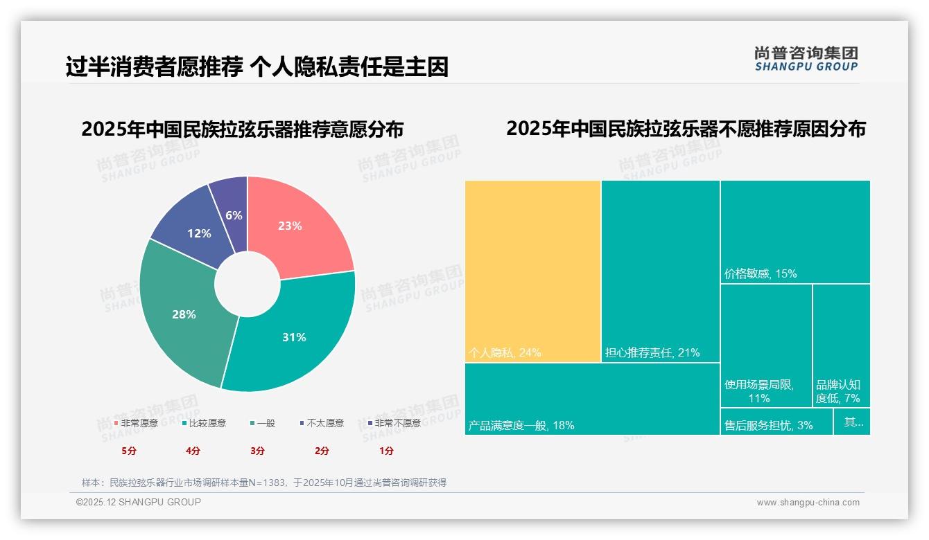 秋冬两季占60%销售额民族拉弦乐器旺季攻略，尚普咨询集团趋势雷达报告-2025年12月-民族拉弦乐器-38