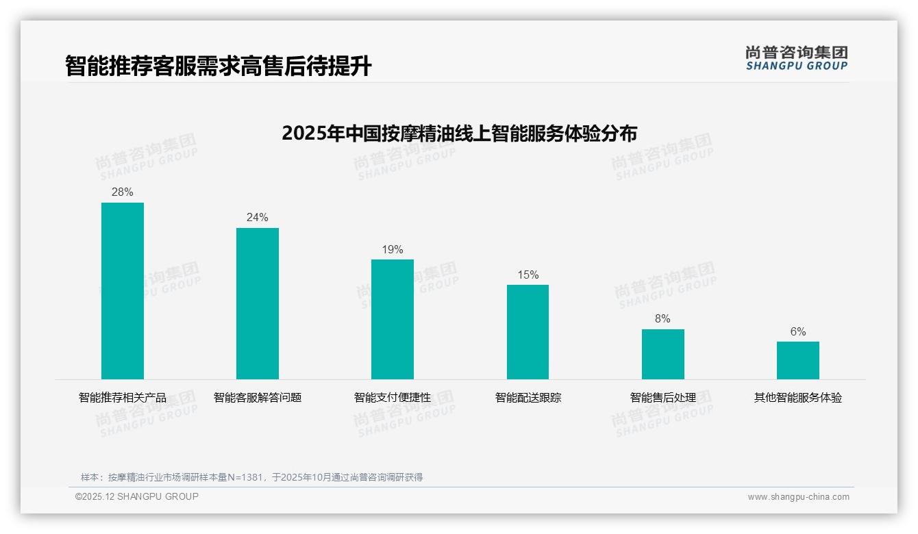尚普咨询集团专题解读：天猫73.6%份额领跑按摩精油，抖音13.7%增速凶猛-2025年12月-按摩精油-38