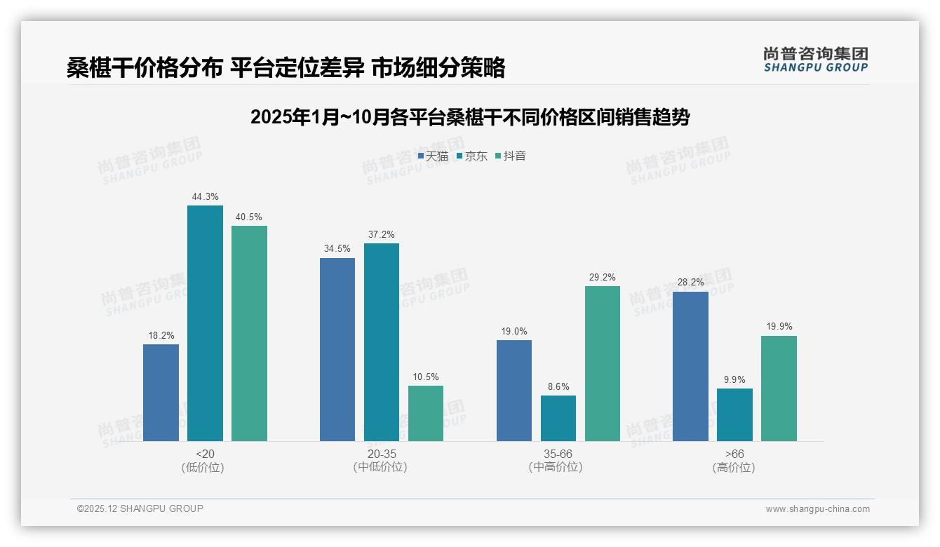 无添加型偏好37%桑椹干天然健康称王，尚普咨询集团趋势雷达：低糖线再抢22%市场-2025年12月-桑椹干-38