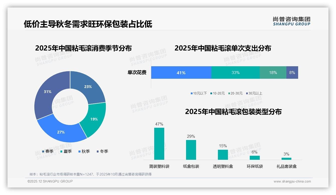熟人社交推荐38%激活粘毛滚下沉市场——尚普咨询集团行业观察-2025年12月-粘毛滚-38