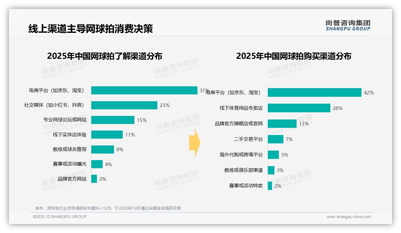夏季31%销量登顶全年，网球拍品牌押宝618与户外场景——尚普咨询集团趋势雷达报告-2025年12月-网球拍-38