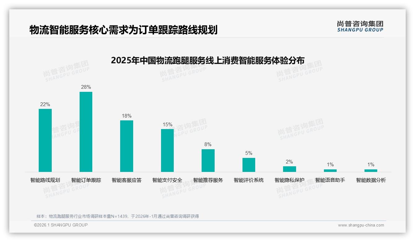 70%复购率背后物流跑腿服务品牌仍怕用户溜走，尚普咨询集团白皮书指出留量难题-2026年1月-物流跑腿服务-38