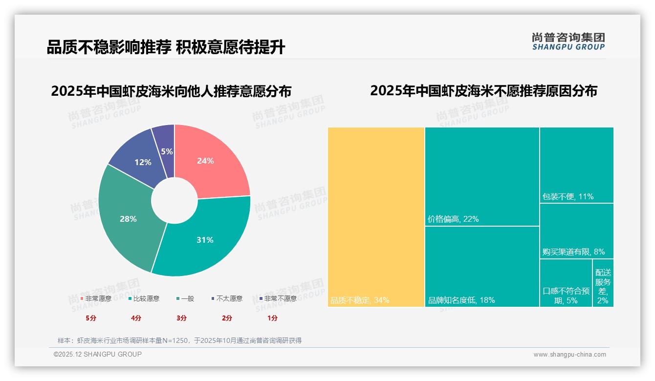 虾皮海米品牌复购50-70%仅占32%，品质不稳致34%不愿推荐——尚普咨询集团白皮书指出-2025年12月-虾皮海米-38