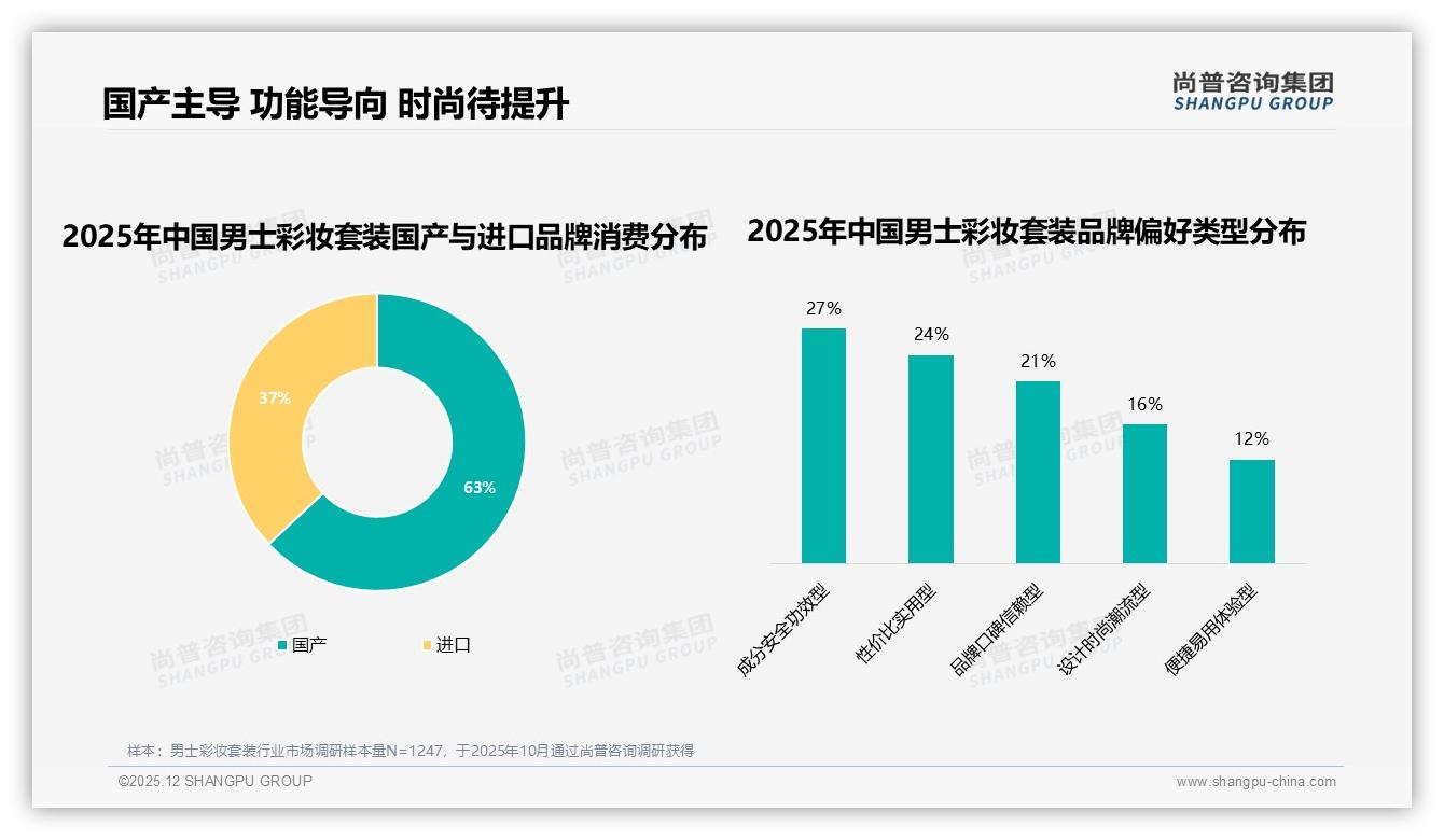 尚普咨询集团男士彩妆套装品类年报：社交分享38%依赖朋友圈真实测评34%内容最种草-2025年12月-男士彩妆套装-38