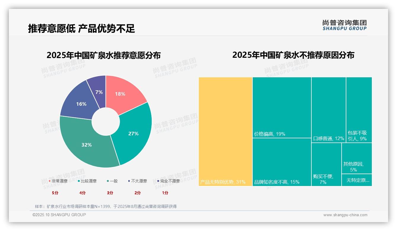 消费者首选矿泉水占比41%——尚普咨询集团研究报告关键发现-2025年10月-矿泉水-38