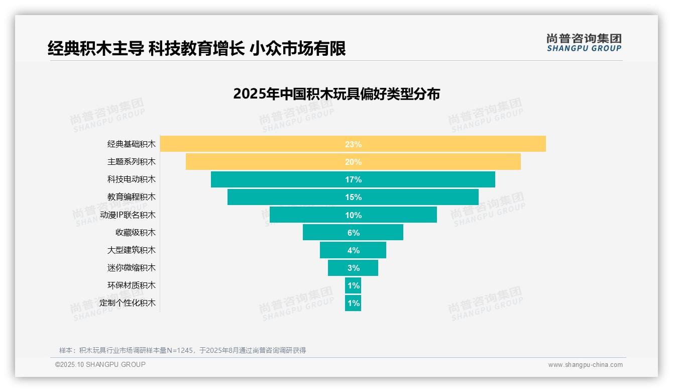 69%消费者愿意推荐积木玩具——尚普咨询集团市场研究报告-2025年10月-积木玩具-38