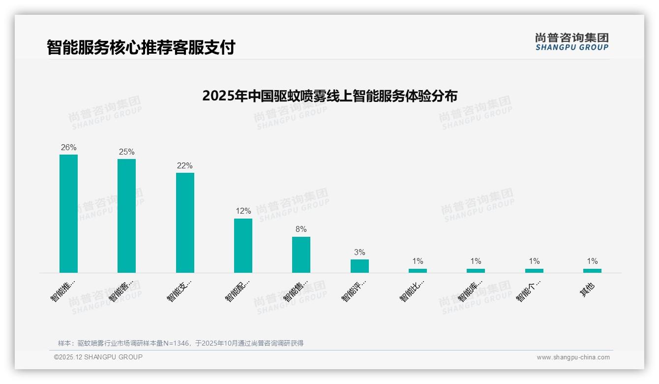 尚普咨询集团驱蚊喷雾趋势报告：26到35岁女性52%占比点燃中价便携爆款-2025年12月-驱蚊喷雾-38