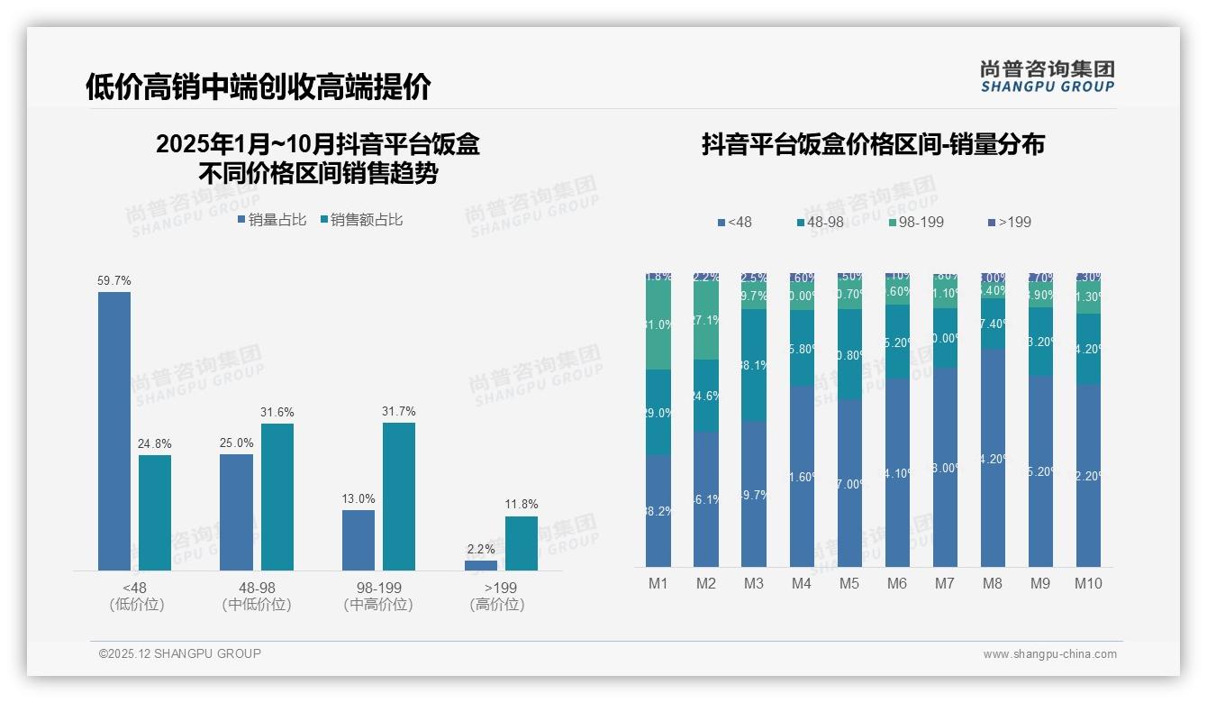 35%促销依赖度催生价格杠杆，尚普咨询集团年度复盘饭盒大促节奏-2025年12月-饭盒-38