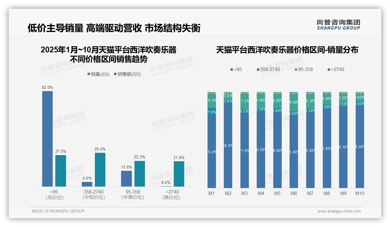 尚普咨询集团西洋吹奏乐器调研结果：天猫82%销量低于95元低端爆款撑场利润承压-2025年12月-西洋吹奏乐器-38