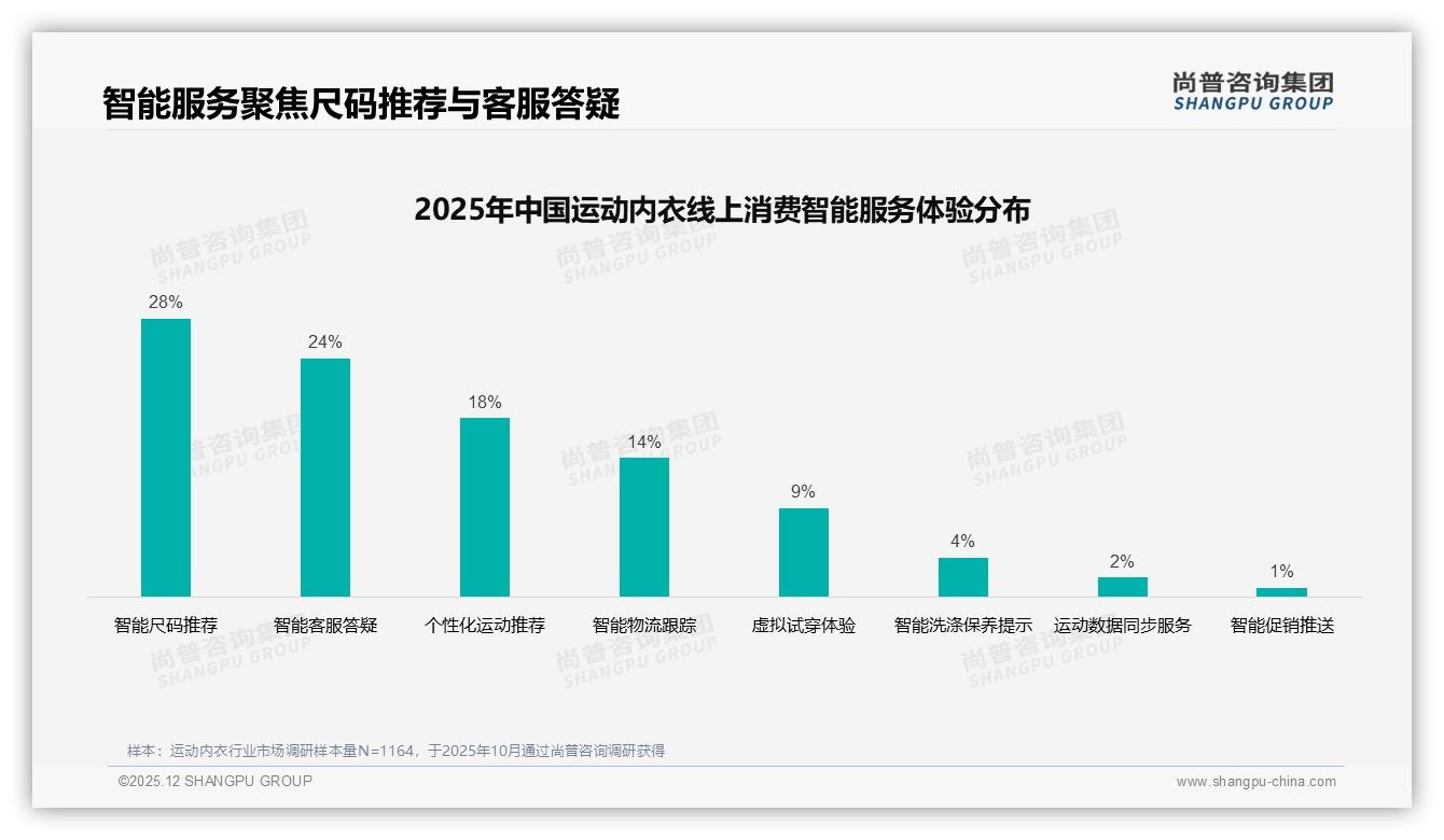 支撑性与舒适度合计60%运动内衣购买要素，品牌知名度仅占4%——尚普咨询集团行业透视-2025年12月-运动内衣-38