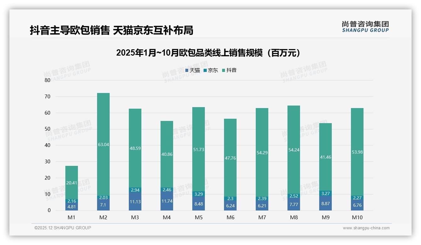 欧包31%新一线城市渗透尚普咨询集团市场扫描-2025年12月-欧包-38