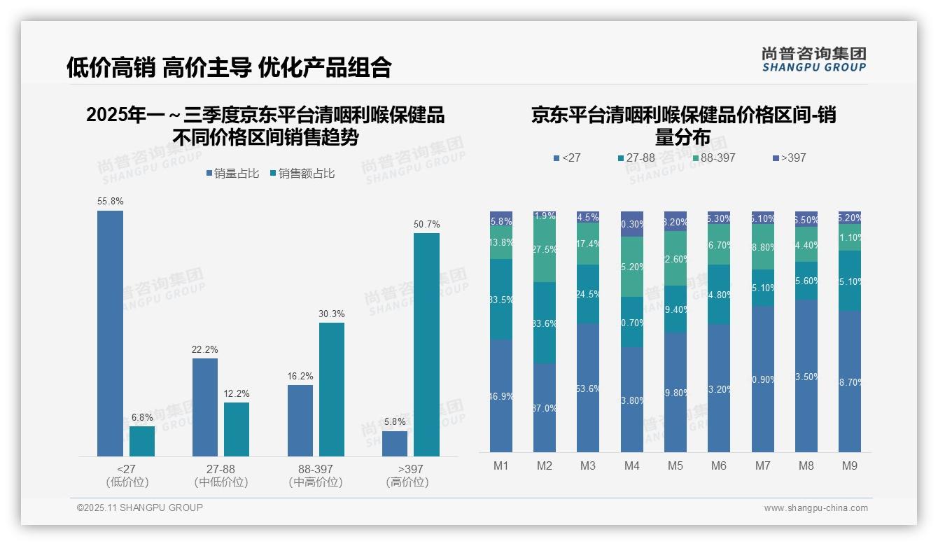 尚普咨询集团报告出炉，指出中高端清咽利喉保健品贡献73.2%销售额-2025年11月-清咽利喉保健品-38