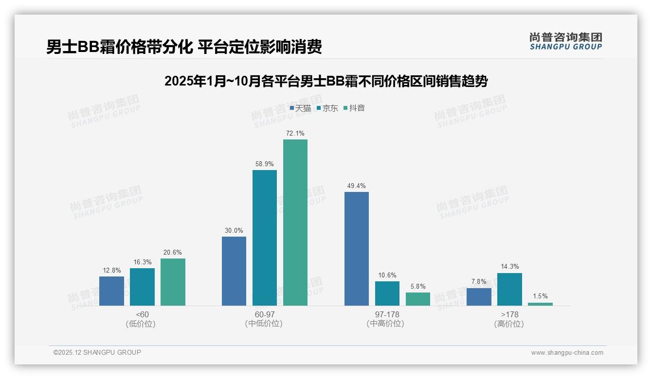 尚普咨询集团男士BB霜品类年报：63%消费者选国产，功效优先型占31%-2025年12月-男士BB霜-38