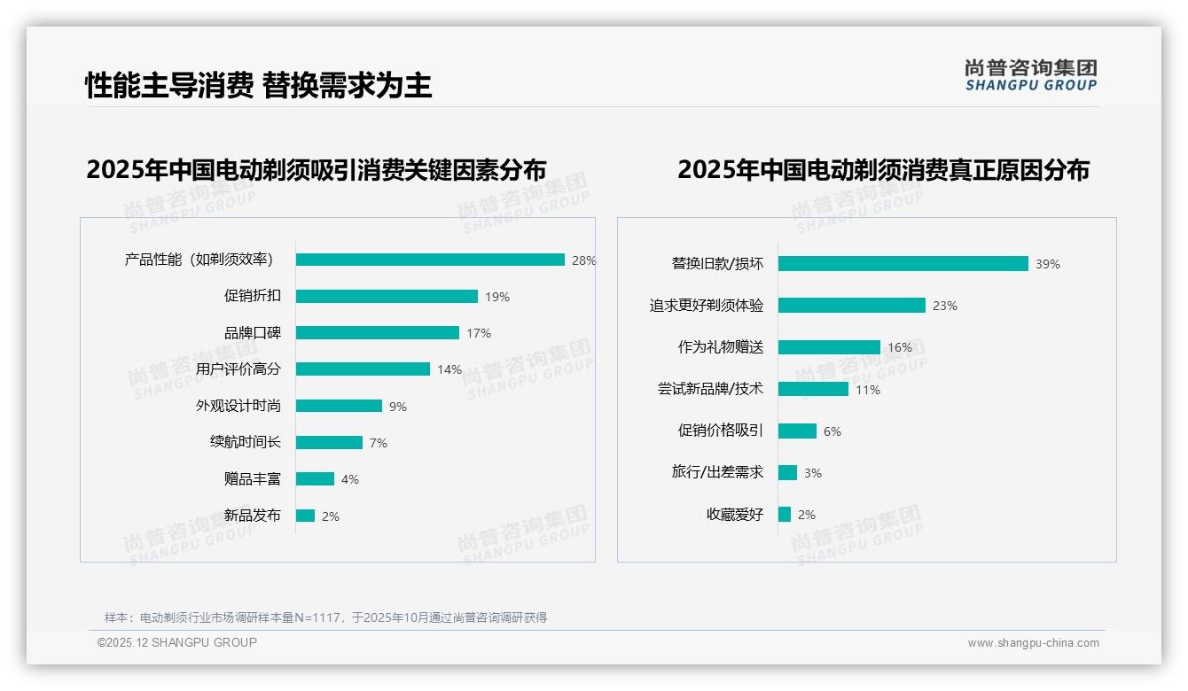 电动剃须43%用户2至3年换机，性能续航成刚需——尚普咨询集团报告披露-2025年12月-电动剃须-38