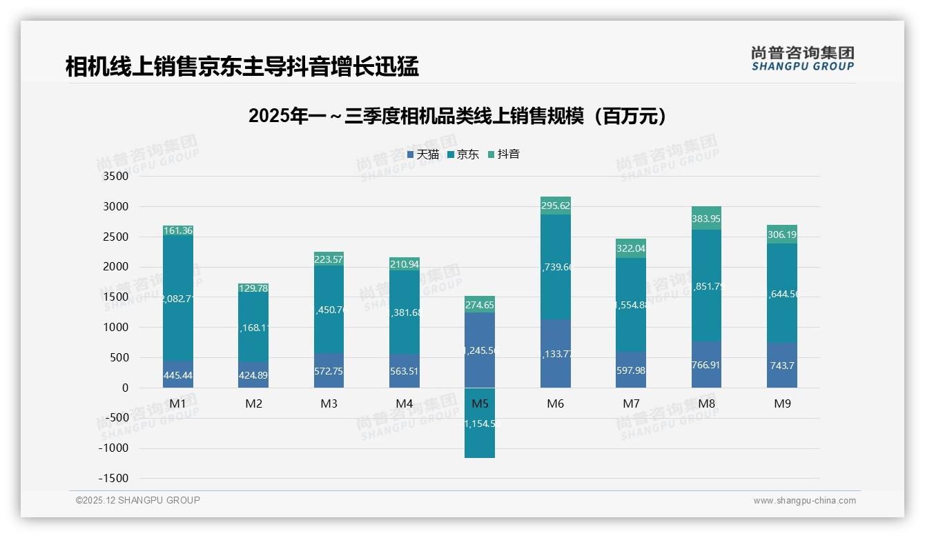 社交媒体内容广告31%触达相机用户，微信朋友圈38%分享率最高——尚普咨询集团专题解读-2025年12月-相机-38