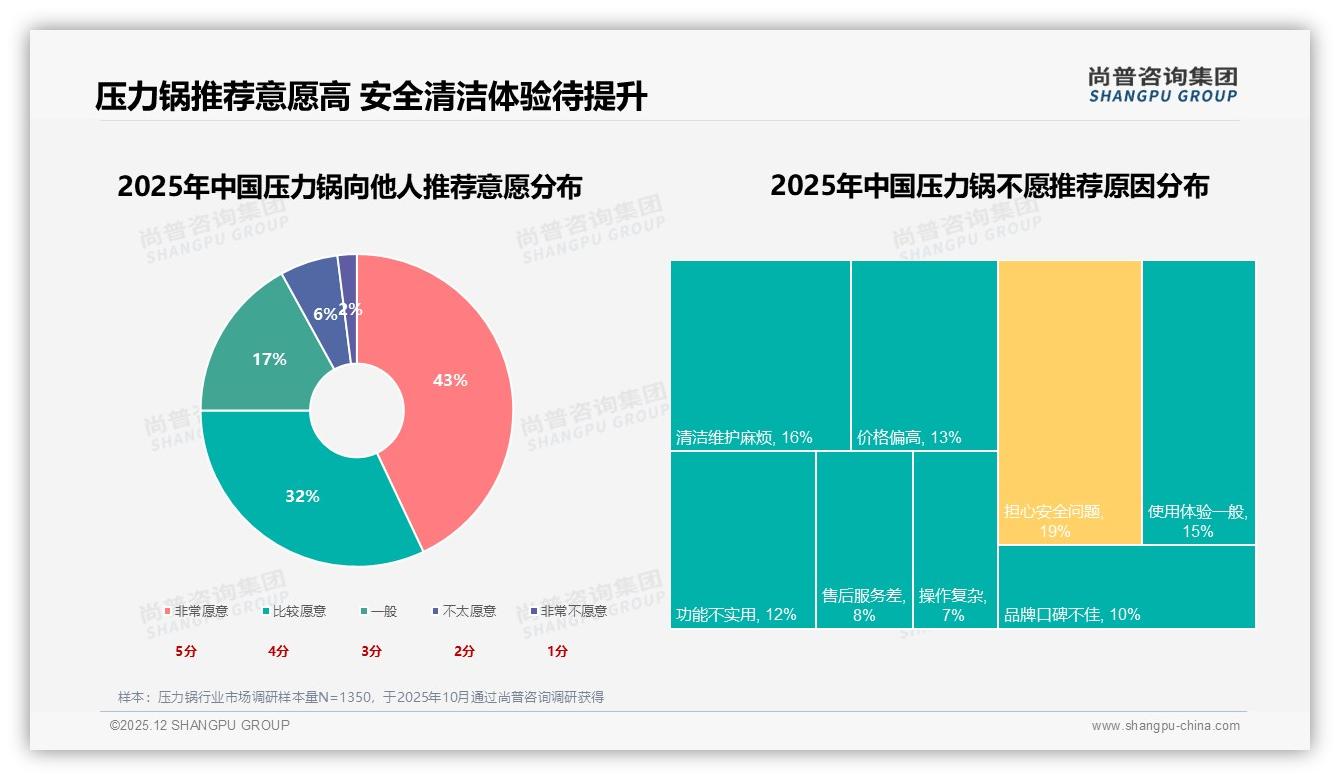 5升容量占16%成压力锅黄金规格，小家庭需求爆发——尚普咨询集团压力锅品类年报-2025年12月-压力锅-38