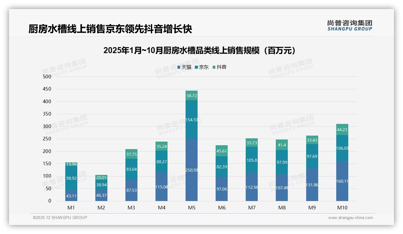 厨房水槽抖音57.6%中端价位爆发，尚普咨询集团趋势雷达报告揭秘增量蓝海-2025年12月-厨房水槽-38