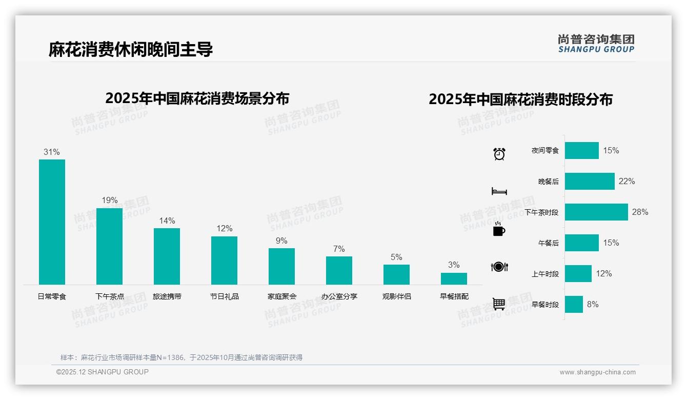 夜间消费37%麻花场景新蓝海，抖音份额65%领跑——尚普咨询集团麻花趋势报告-2025年12月-麻花-38