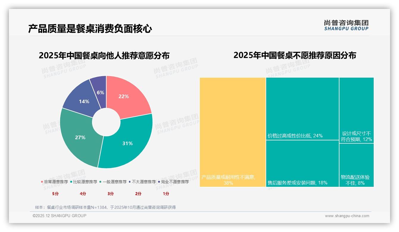 31%消费者不满餐桌质量，尚普咨询集团专题解读：耐用性成复购最大堵点-2025年12月-餐桌-38