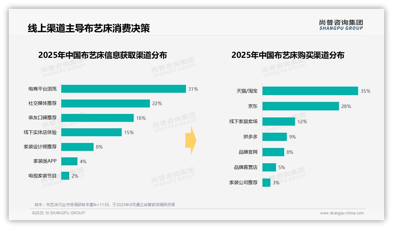 65%布艺床消费聚焦中高端——尚普咨询集团数据解读-2025年10月-布艺床-38